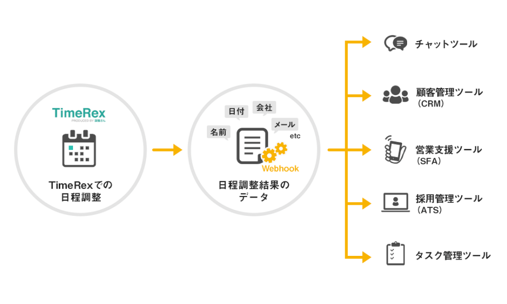 サービス連携 Timerex